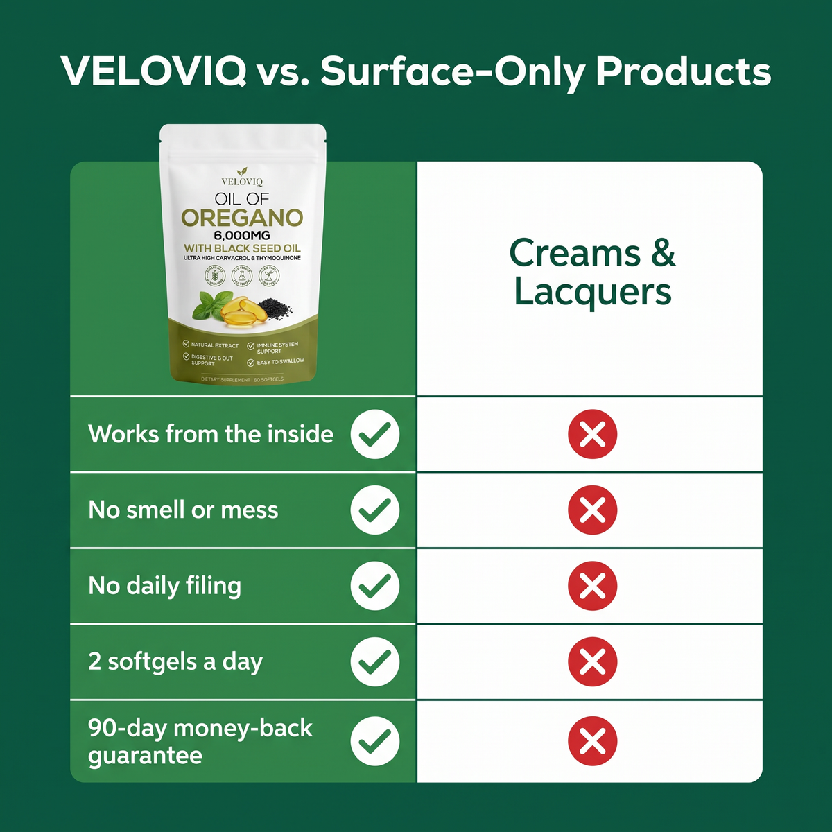 VELOVIQ compared with surface-only creams and lacquers